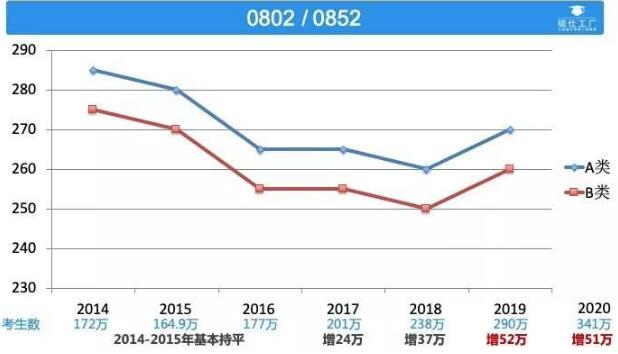 工业设计专业初试成绩出来了请看看这篇文章