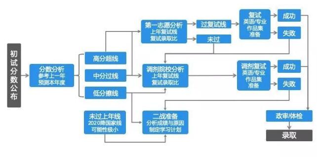 工业设计专业初试成绩出来了请看看这篇文章