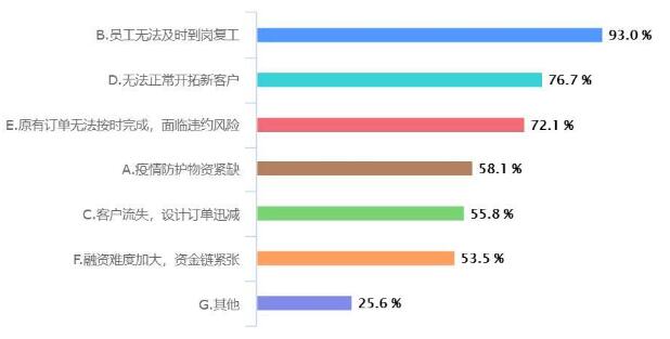 疫情对重庆工业设计行业影响大数据分析报告