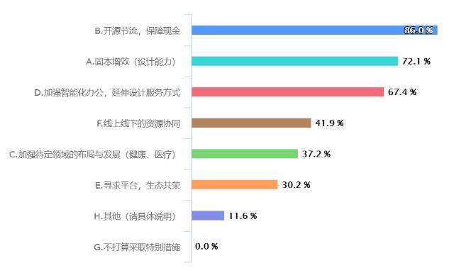 疫情对重庆工业设计行业影响大数据分析报告