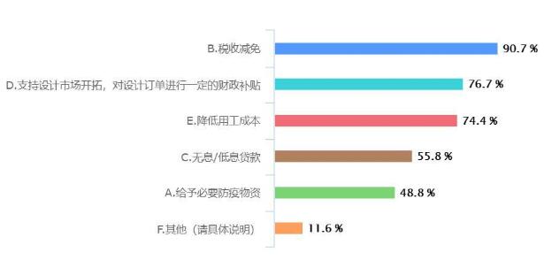 疫情对重庆工业设计行业影响大数据分析报告