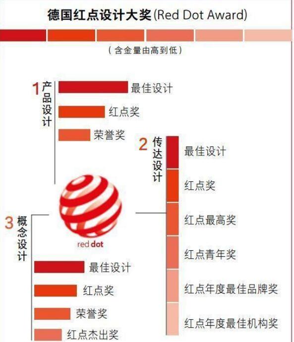 我们一起揭开工业设计大奖的神秘面纱