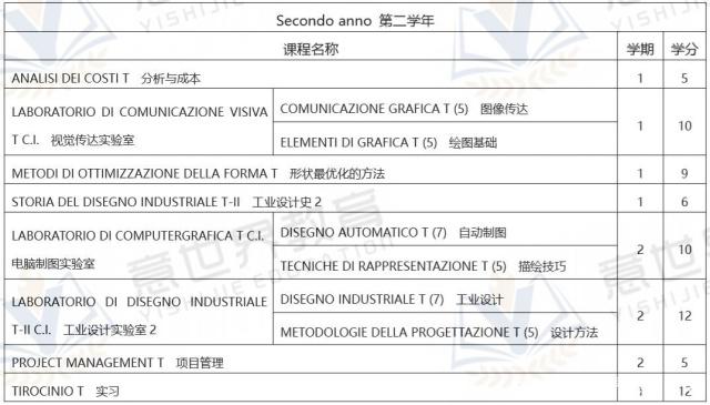 想学工业设计，就来意大利