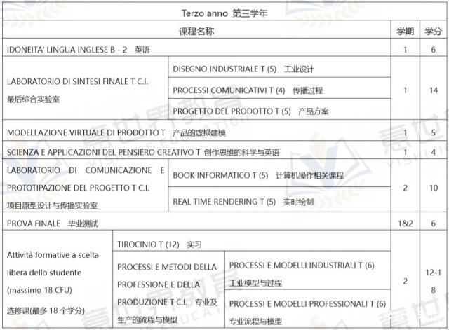 想学工业设计，就来意大利