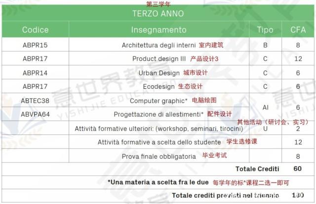 想学工业设计，就来意大利