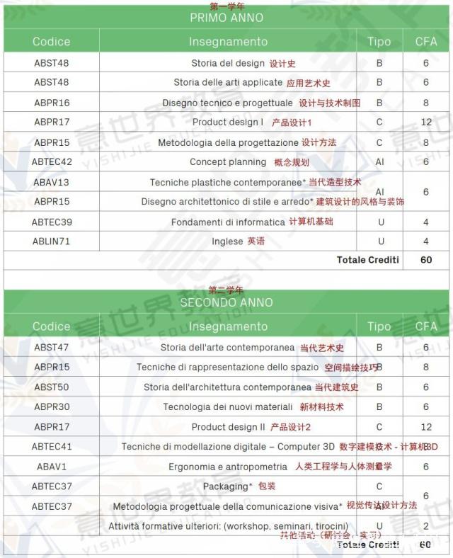 想学工业设计，就来意大利