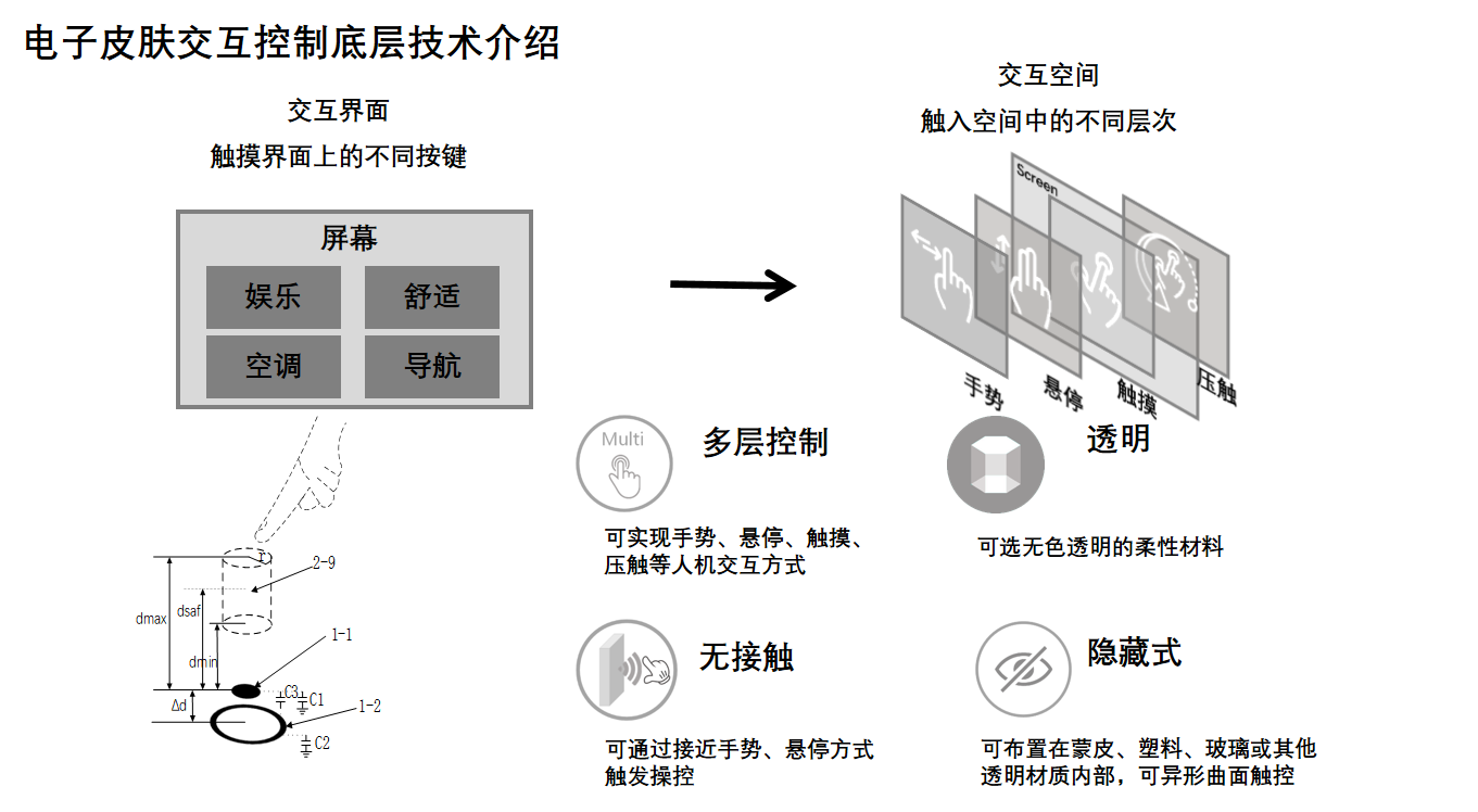 电子皮肤交互控制底层技术介绍